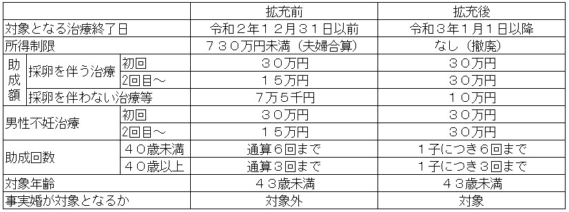 福山市不妊治療助成費